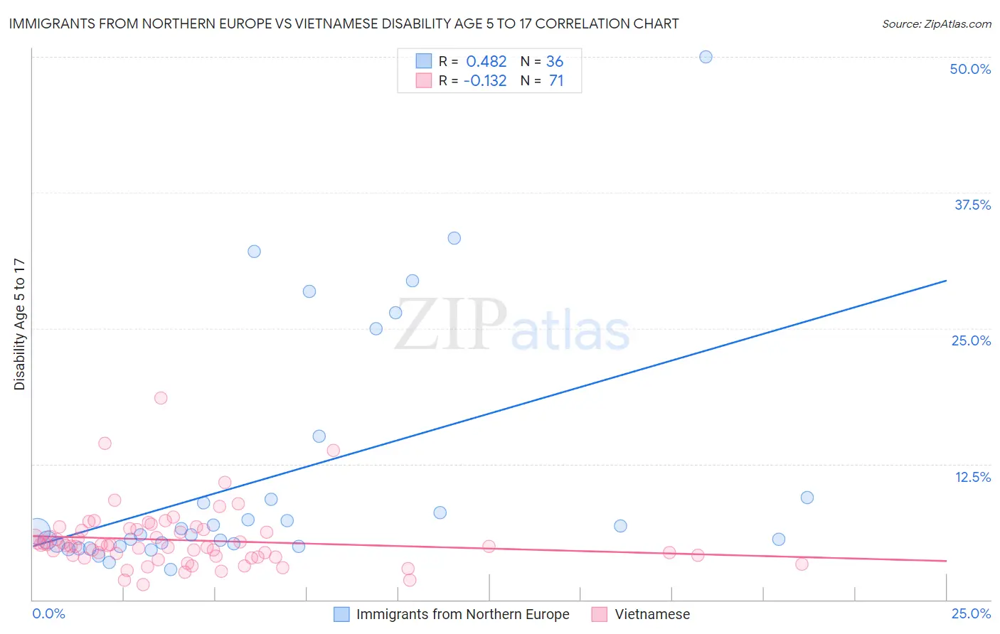 Immigrants from Northern Europe vs Vietnamese Disability Age 5 to 17