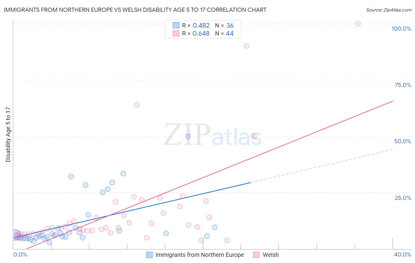 Immigrants from Northern Europe vs Welsh Disability Age 5 to 17