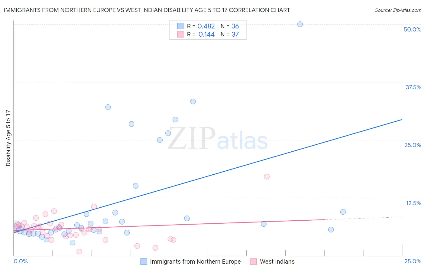 Immigrants from Northern Europe vs West Indian Disability Age 5 to 17