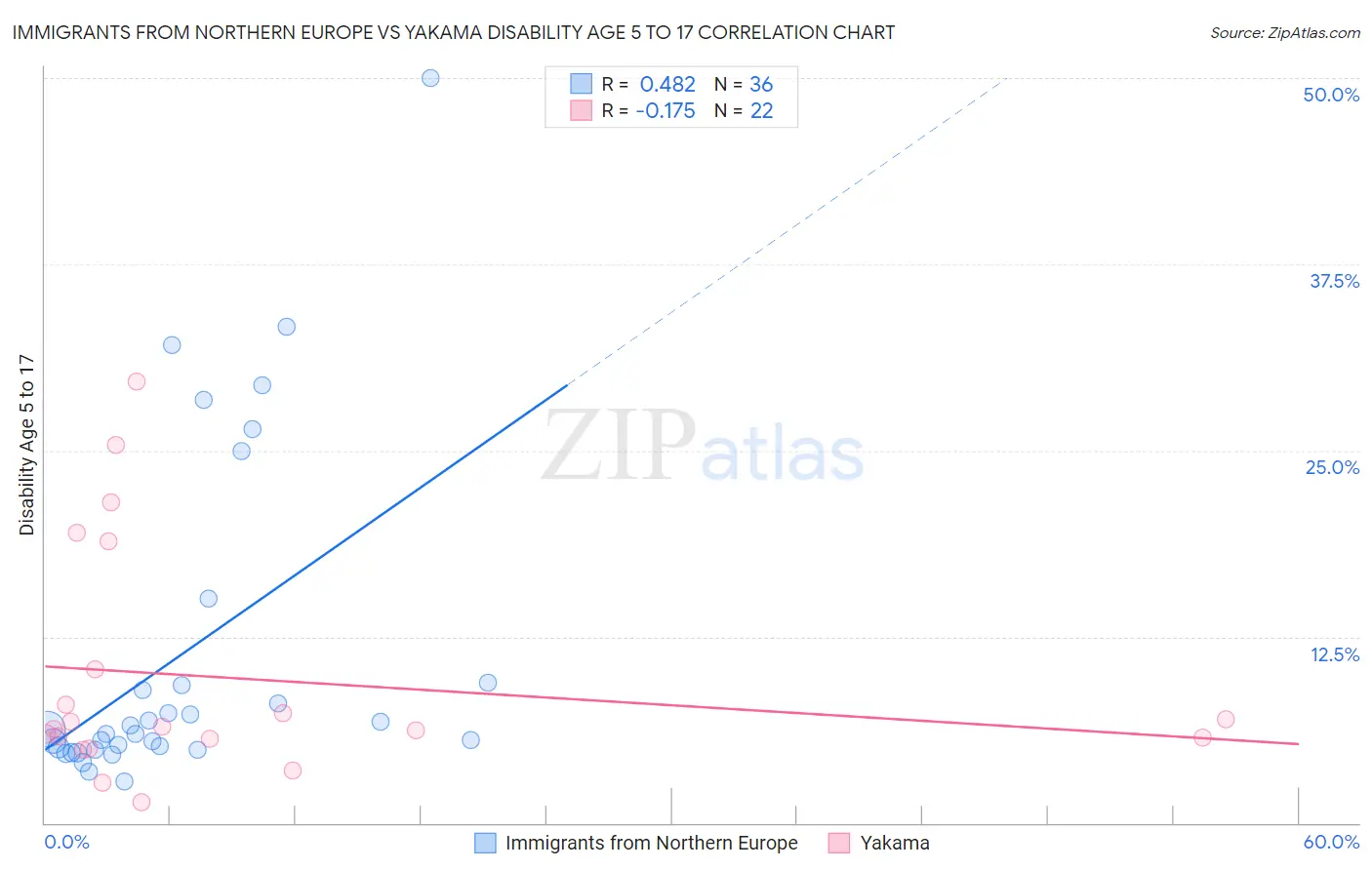 Immigrants from Northern Europe vs Yakama Disability Age 5 to 17