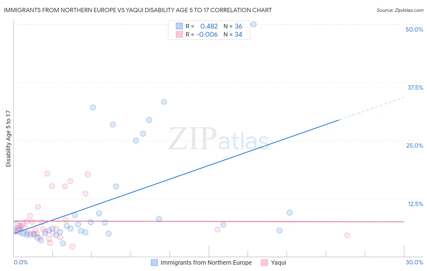 Immigrants from Northern Europe vs Yaqui Disability Age 5 to 17