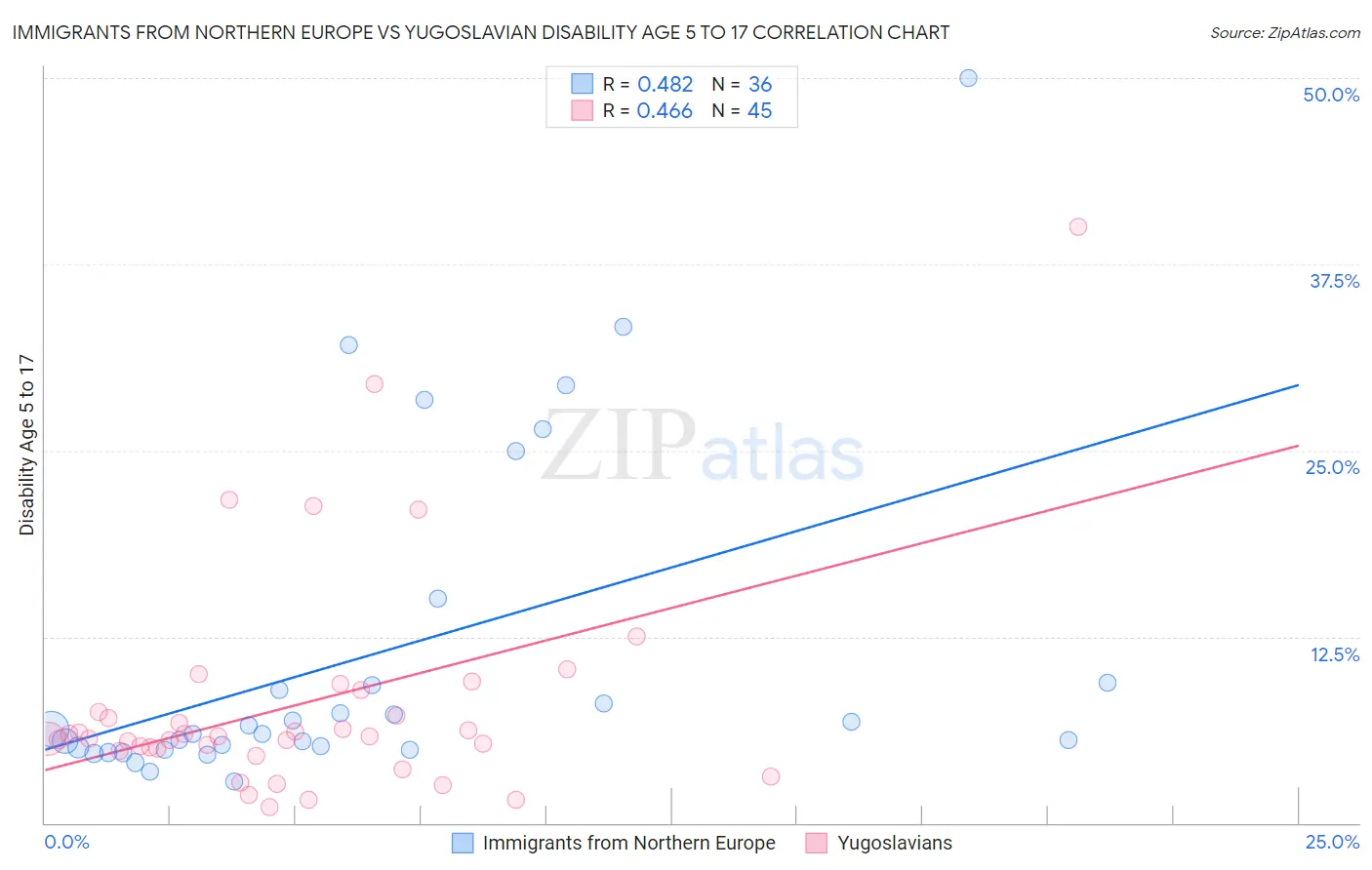 Immigrants from Northern Europe vs Yugoslavian Disability Age 5 to 17