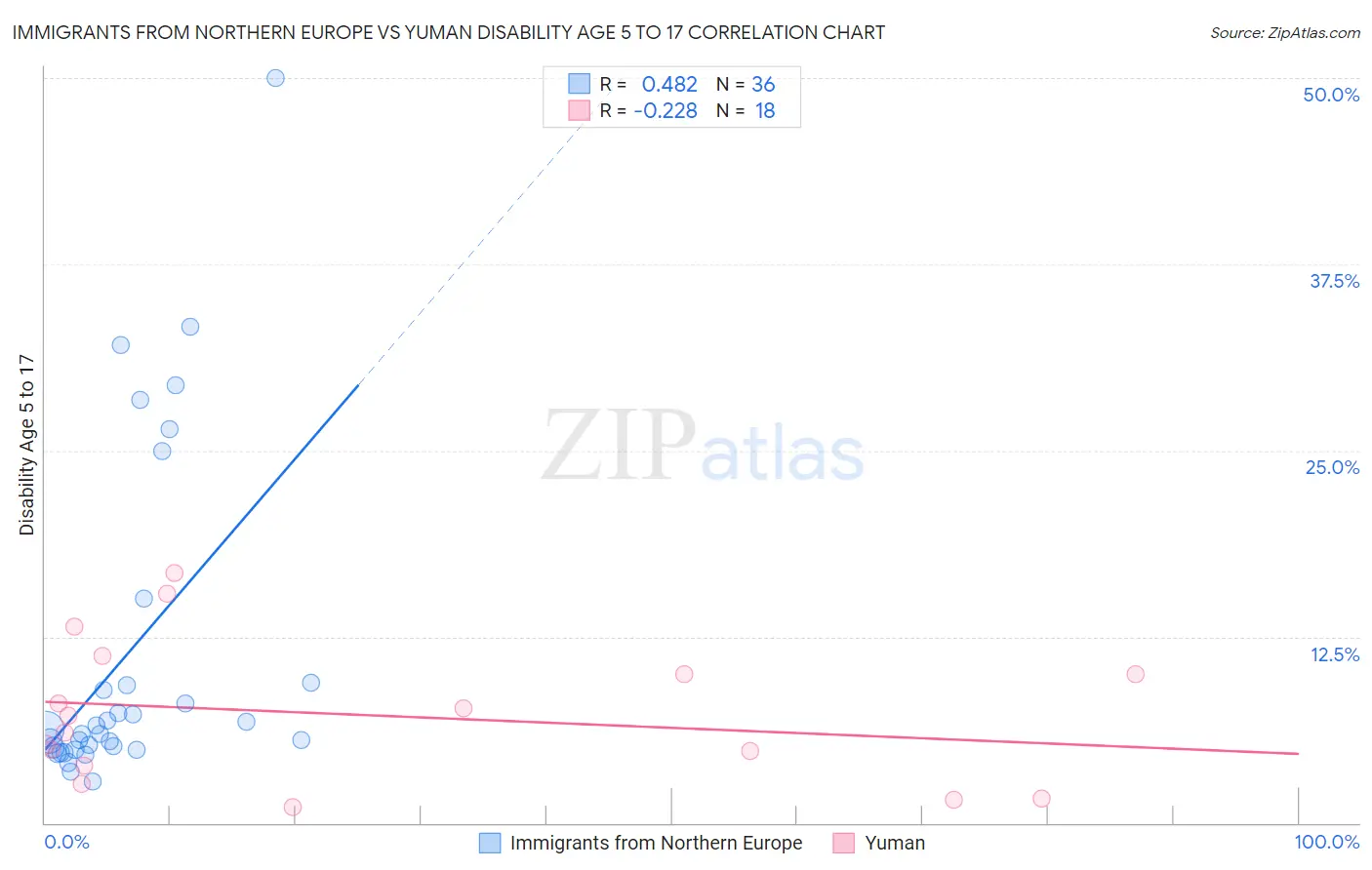 Immigrants from Northern Europe vs Yuman Disability Age 5 to 17