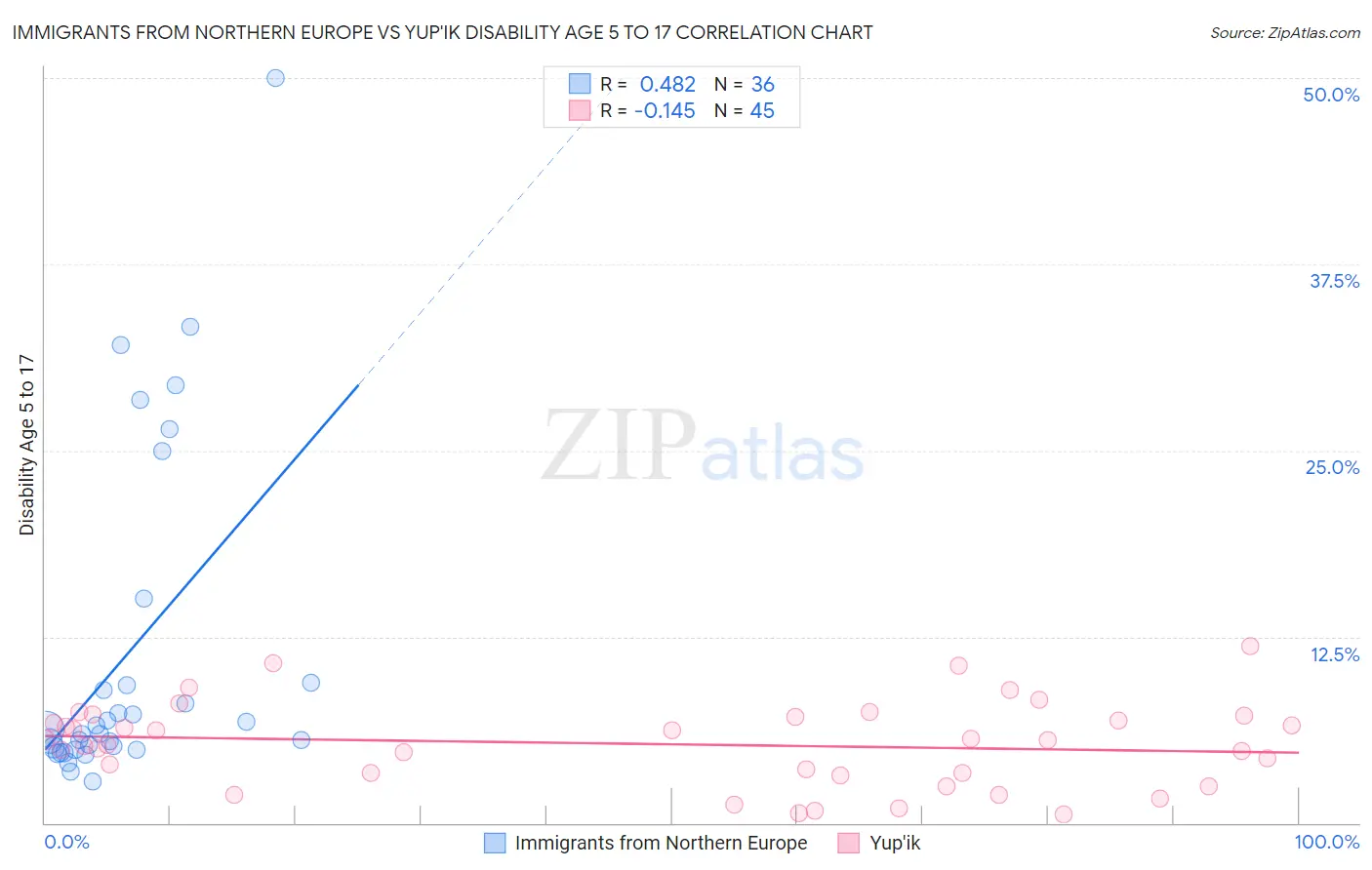 Immigrants from Northern Europe vs Yup'ik Disability Age 5 to 17