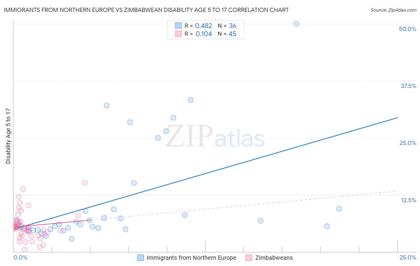 Immigrants from Northern Europe vs Zimbabwean Disability Age 5 to 17