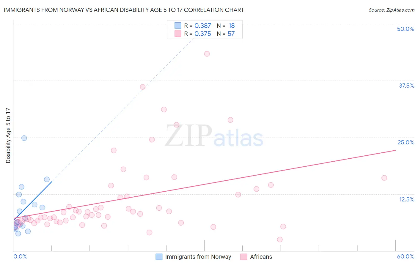Immigrants from Norway vs African Disability Age 5 to 17