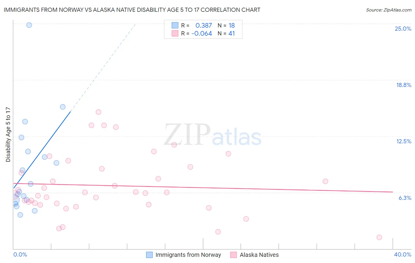 Immigrants from Norway vs Alaska Native Disability Age 5 to 17