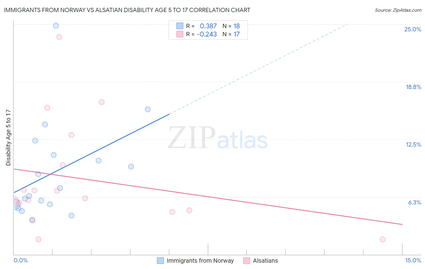 Immigrants from Norway vs Alsatian Disability Age 5 to 17