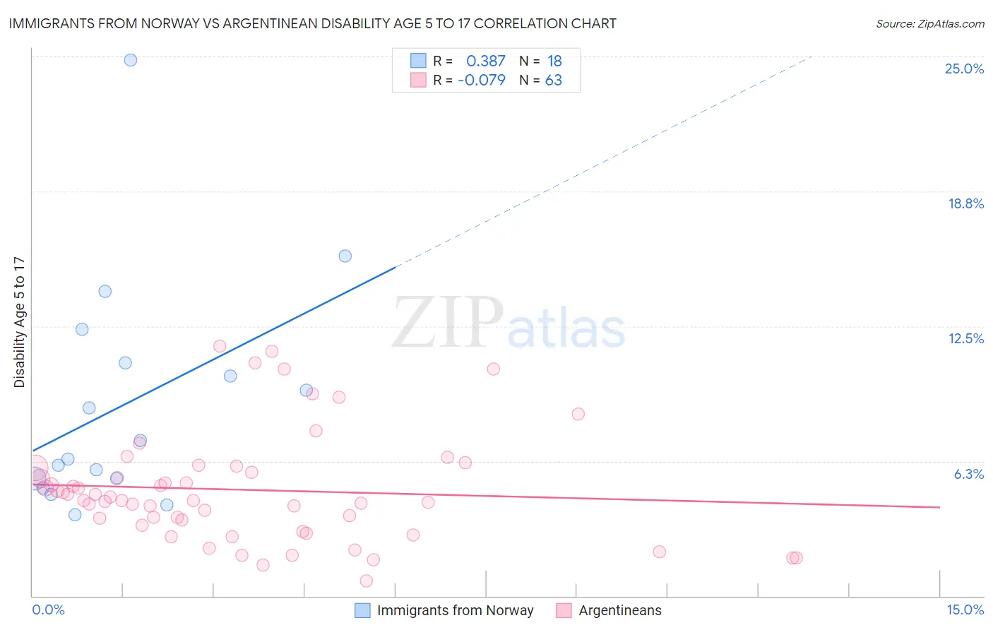 Immigrants from Norway vs Argentinean Disability Age 5 to 17