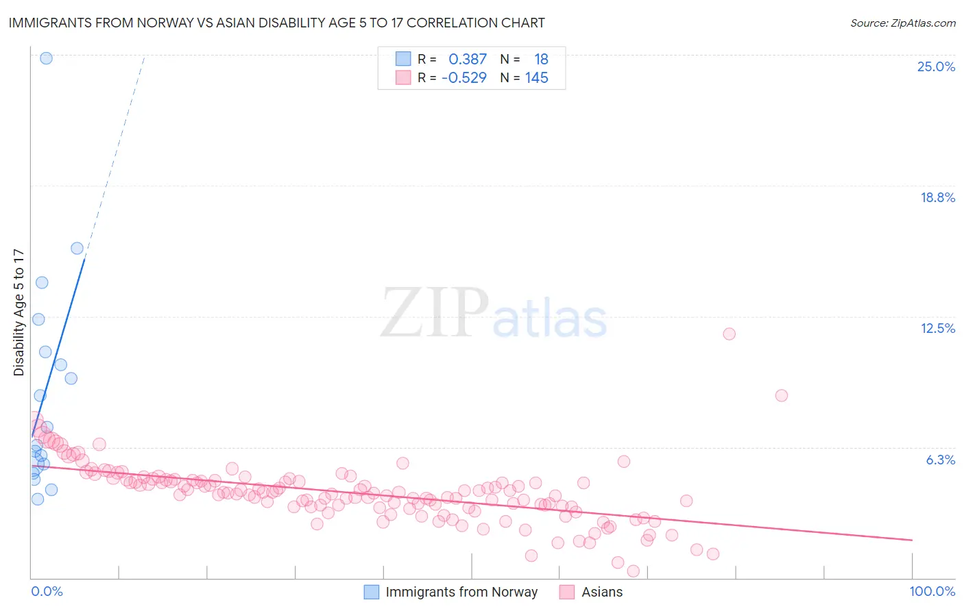 Immigrants from Norway vs Asian Disability Age 5 to 17