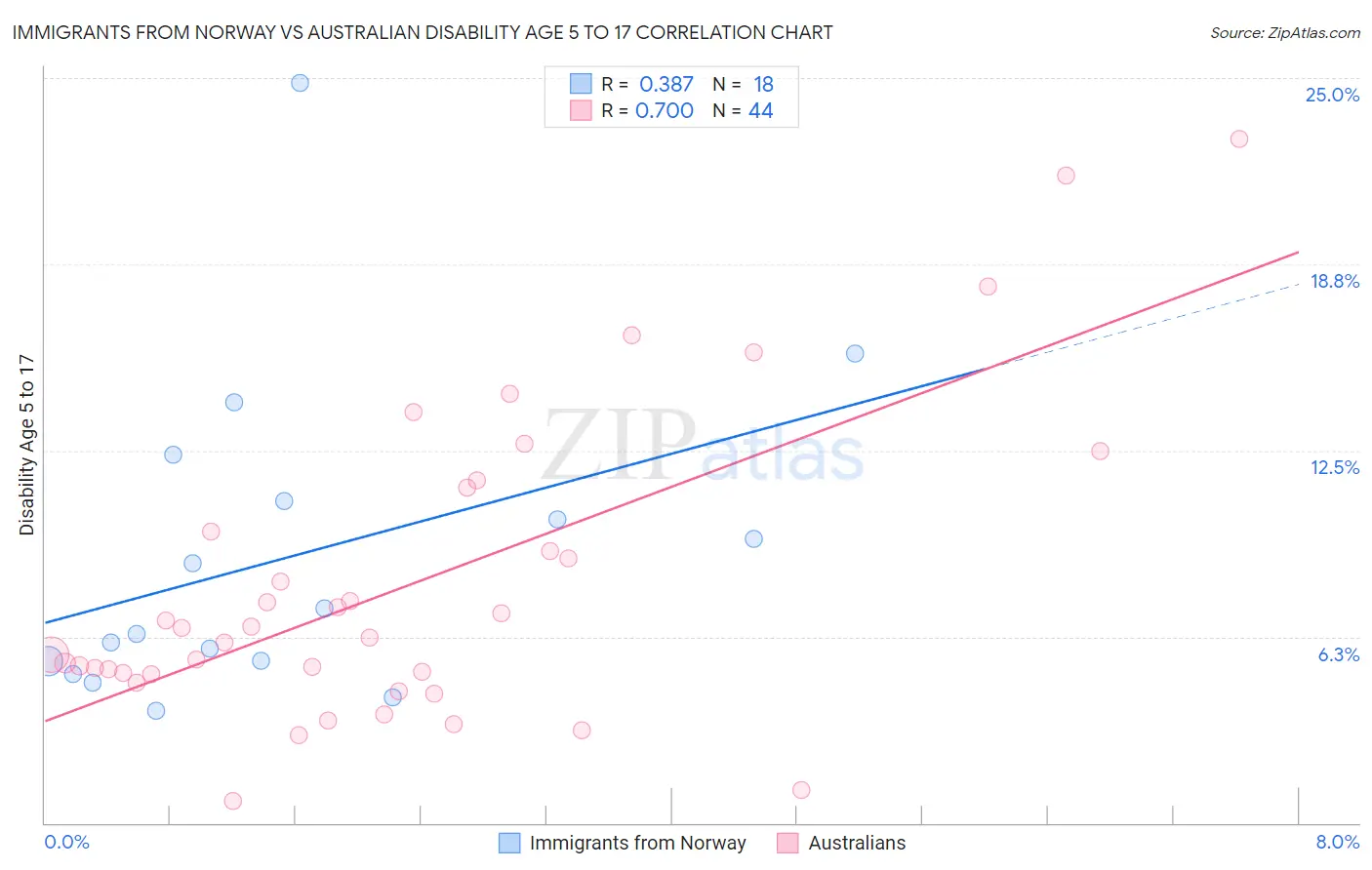 Immigrants from Norway vs Australian Disability Age 5 to 17