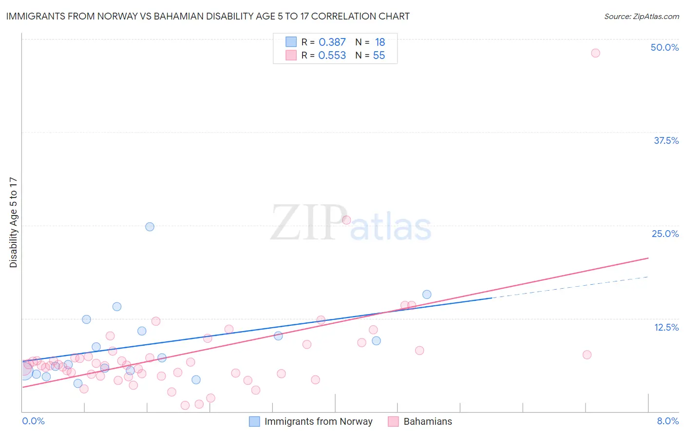 Immigrants from Norway vs Bahamian Disability Age 5 to 17