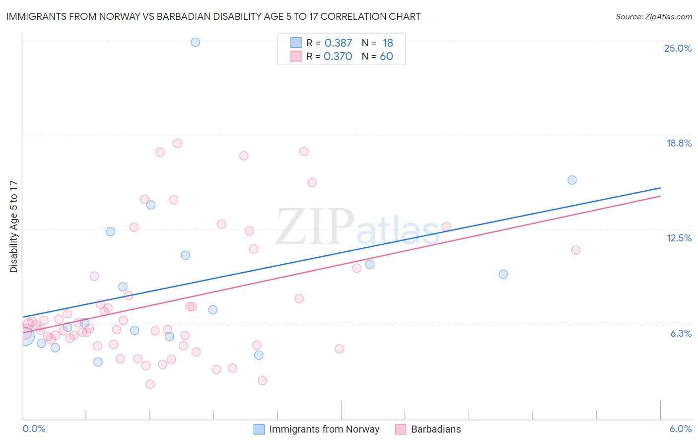 Immigrants from Norway vs Barbadian Disability Age 5 to 17