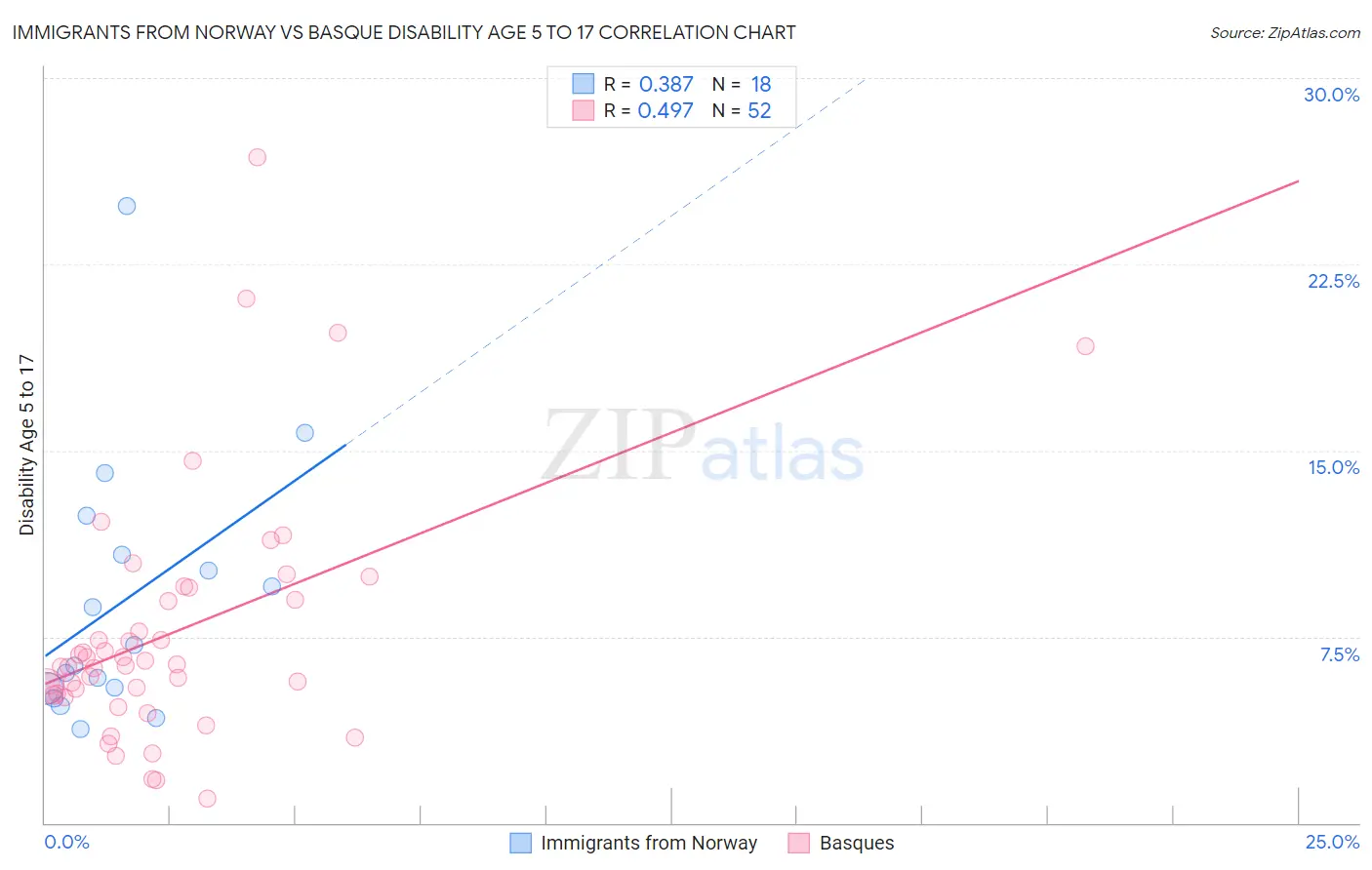 Immigrants from Norway vs Basque Disability Age 5 to 17