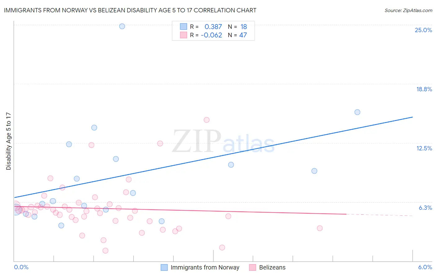 Immigrants from Norway vs Belizean Disability Age 5 to 17