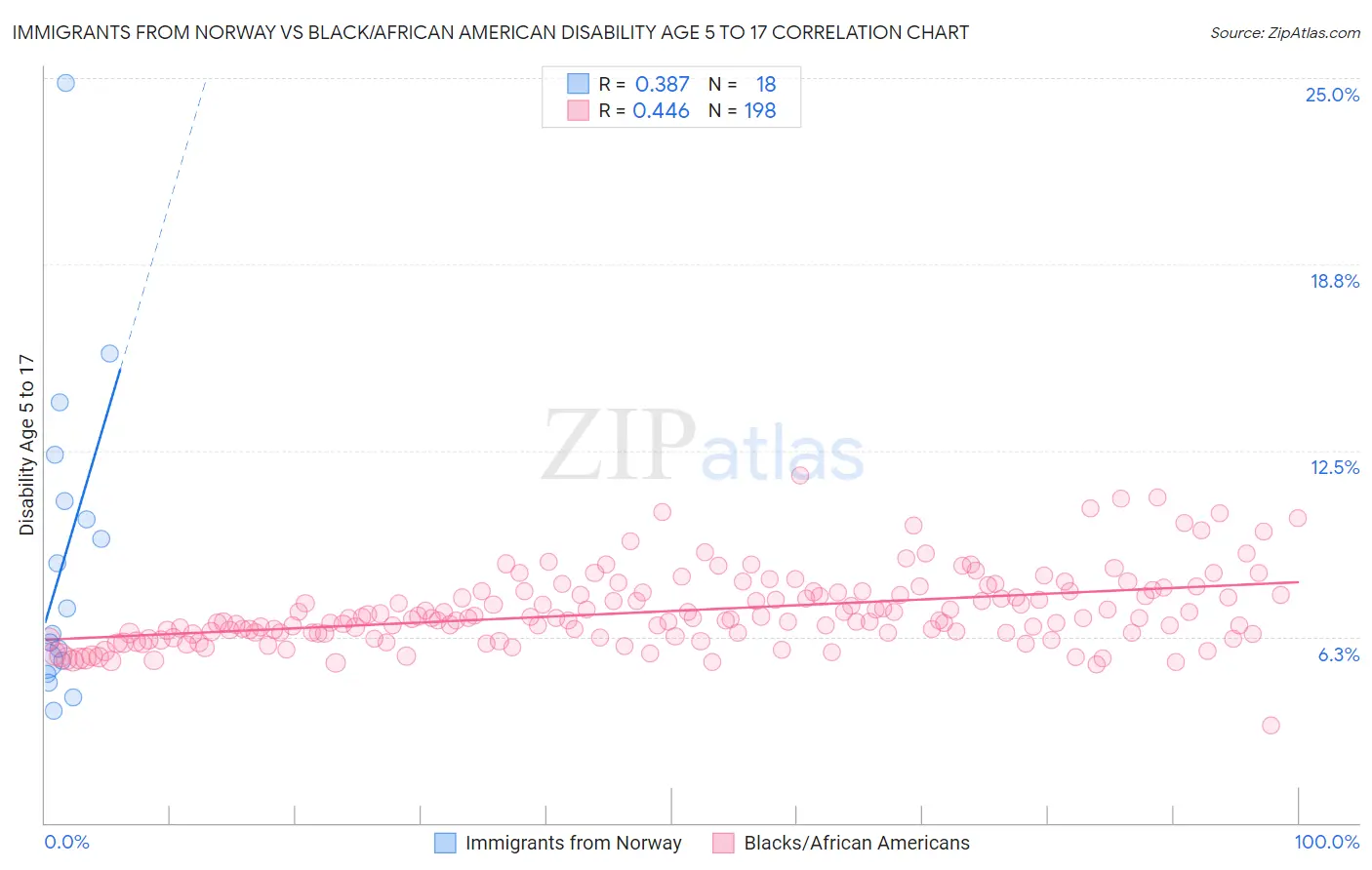 Immigrants from Norway vs Black/African American Disability Age 5 to 17