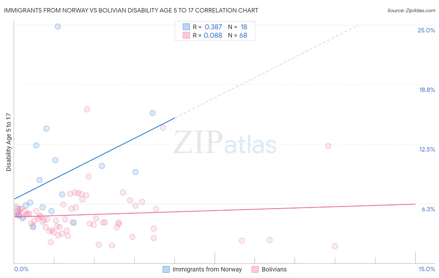 Immigrants from Norway vs Bolivian Disability Age 5 to 17