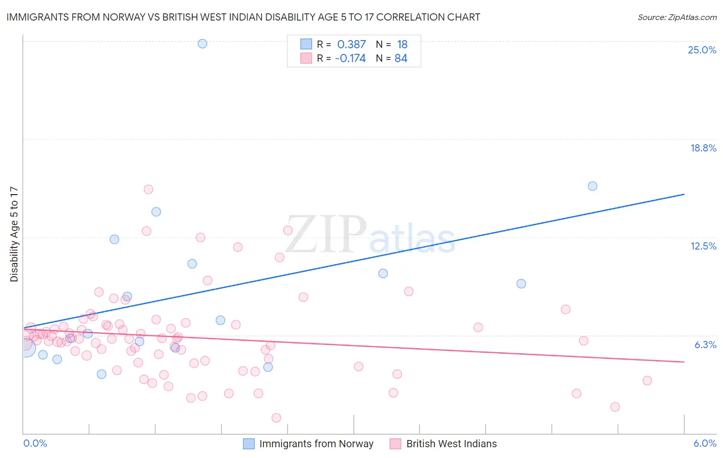 Immigrants from Norway vs British West Indian Disability Age 5 to 17