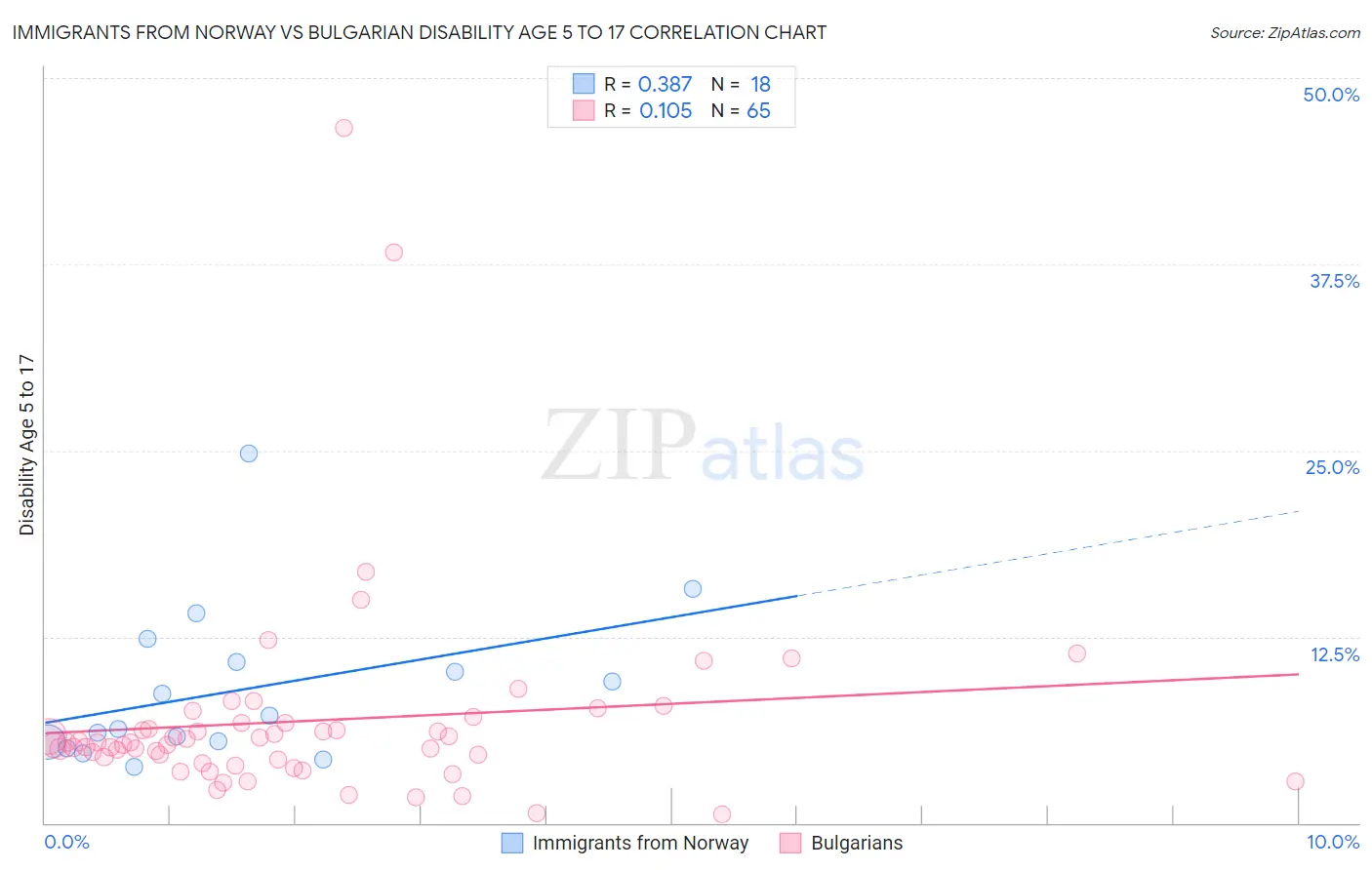 Immigrants from Norway vs Bulgarian Disability Age 5 to 17