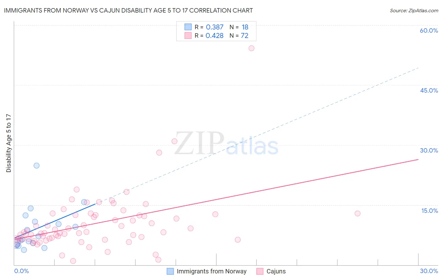 Immigrants from Norway vs Cajun Disability Age 5 to 17
