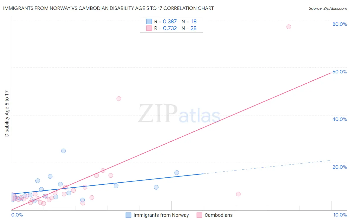 Immigrants from Norway vs Cambodian Disability Age 5 to 17