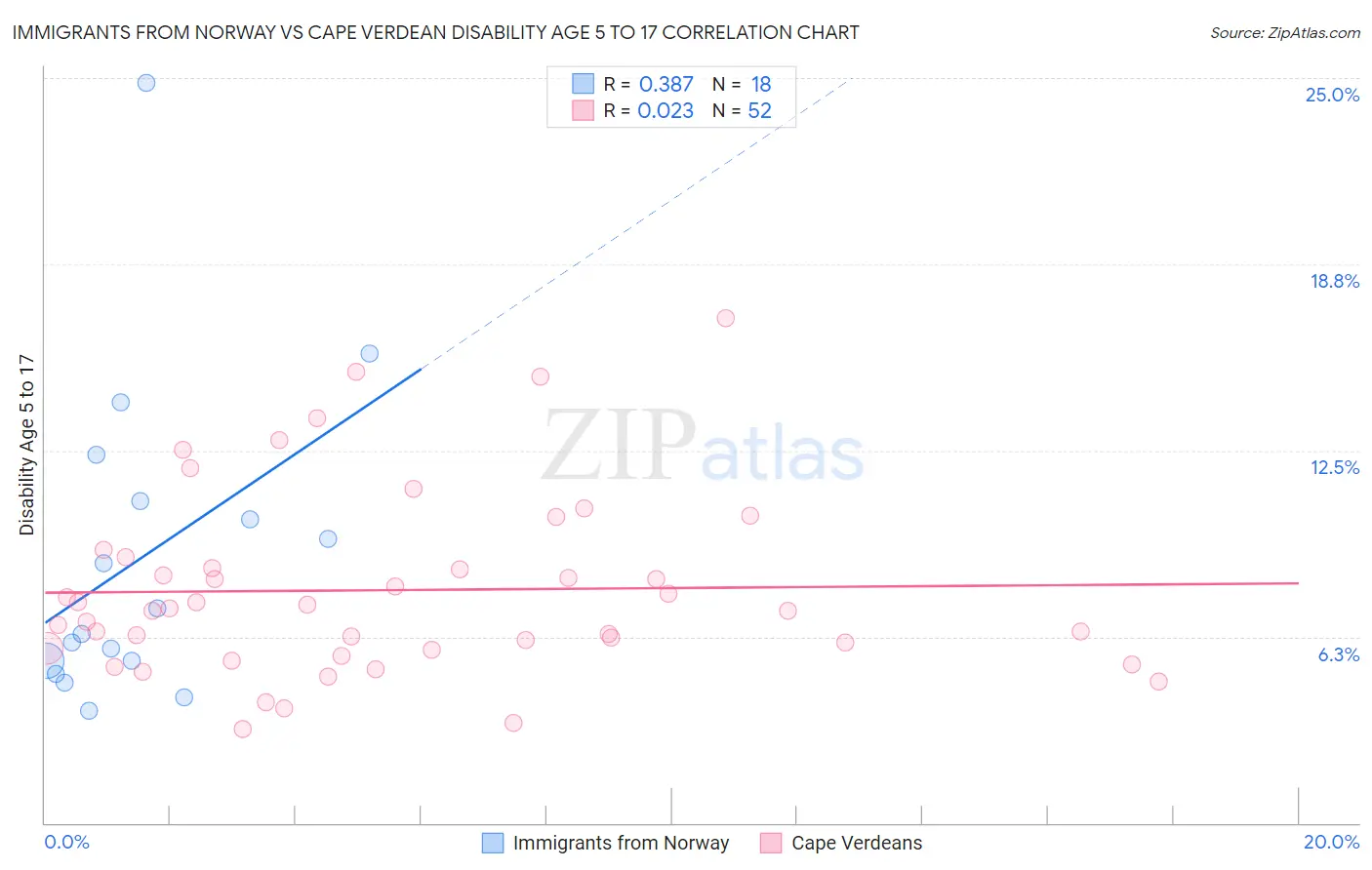 Immigrants from Norway vs Cape Verdean Disability Age 5 to 17