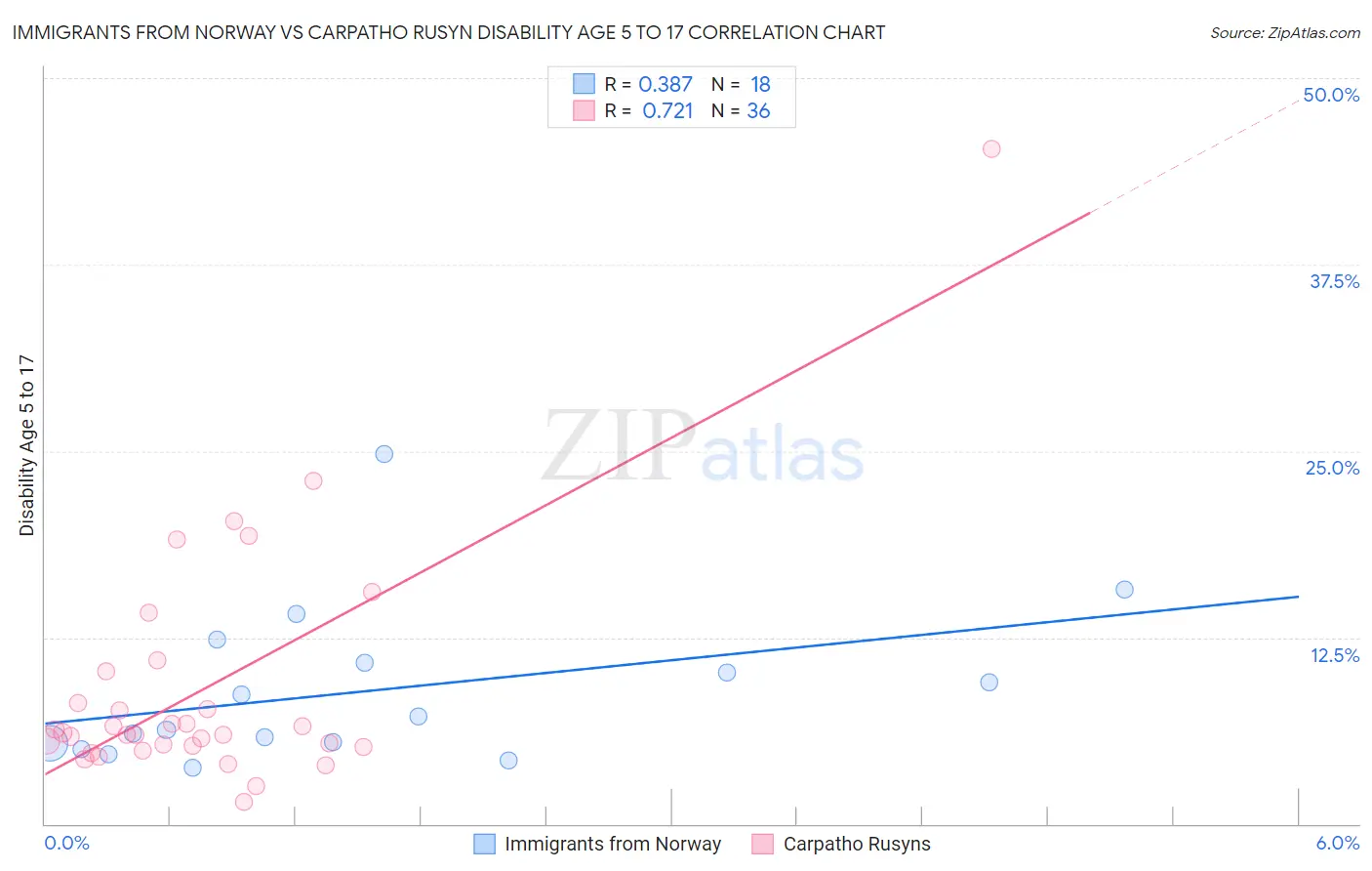Immigrants from Norway vs Carpatho Rusyn Disability Age 5 to 17