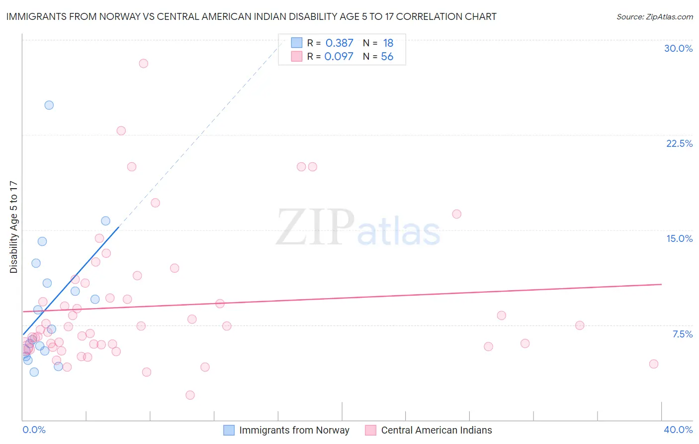 Immigrants from Norway vs Central American Indian Disability Age 5 to 17