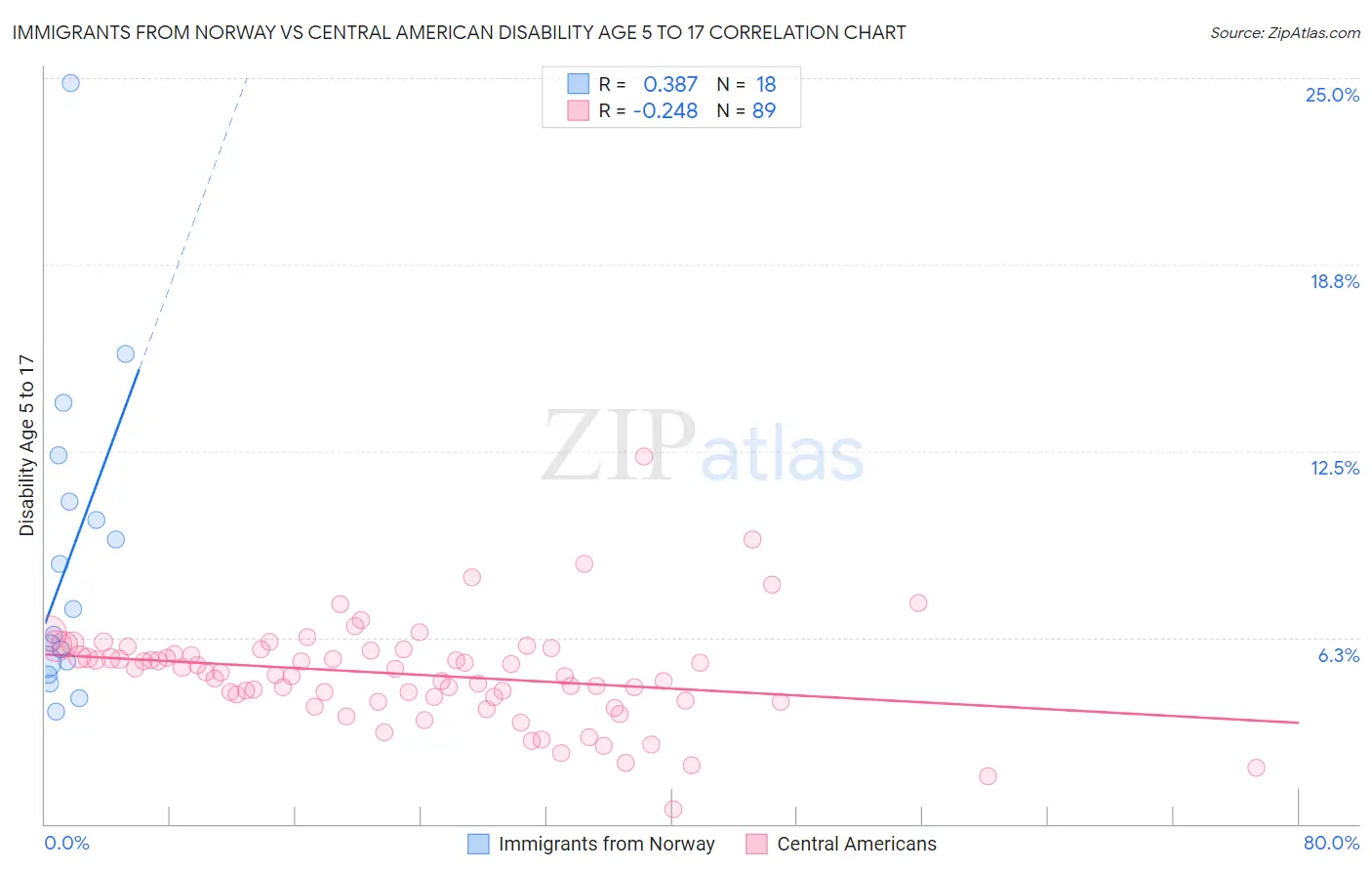Immigrants from Norway vs Central American Disability Age 5 to 17