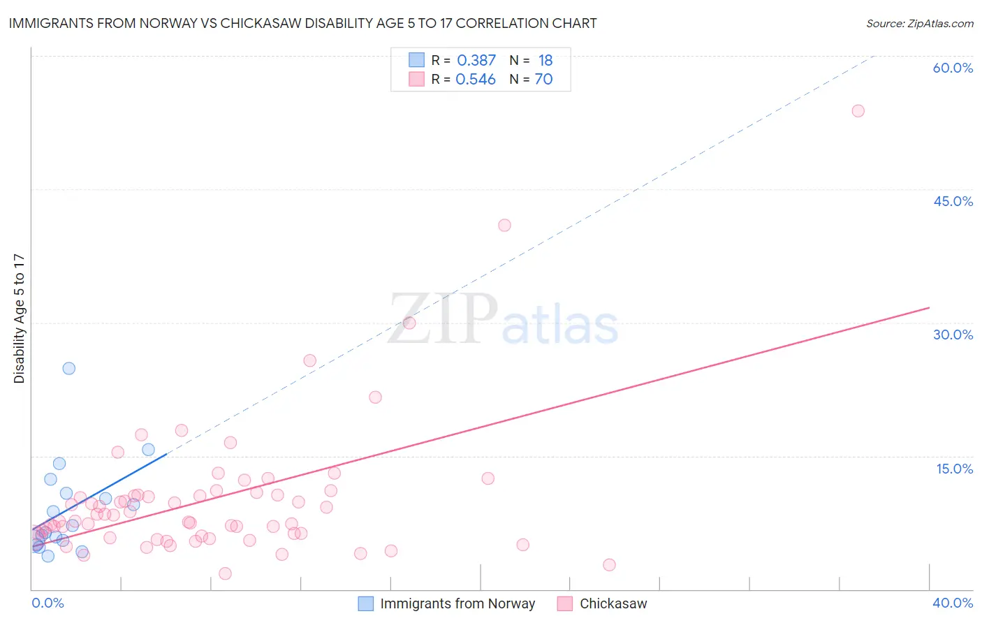 Immigrants from Norway vs Chickasaw Disability Age 5 to 17
