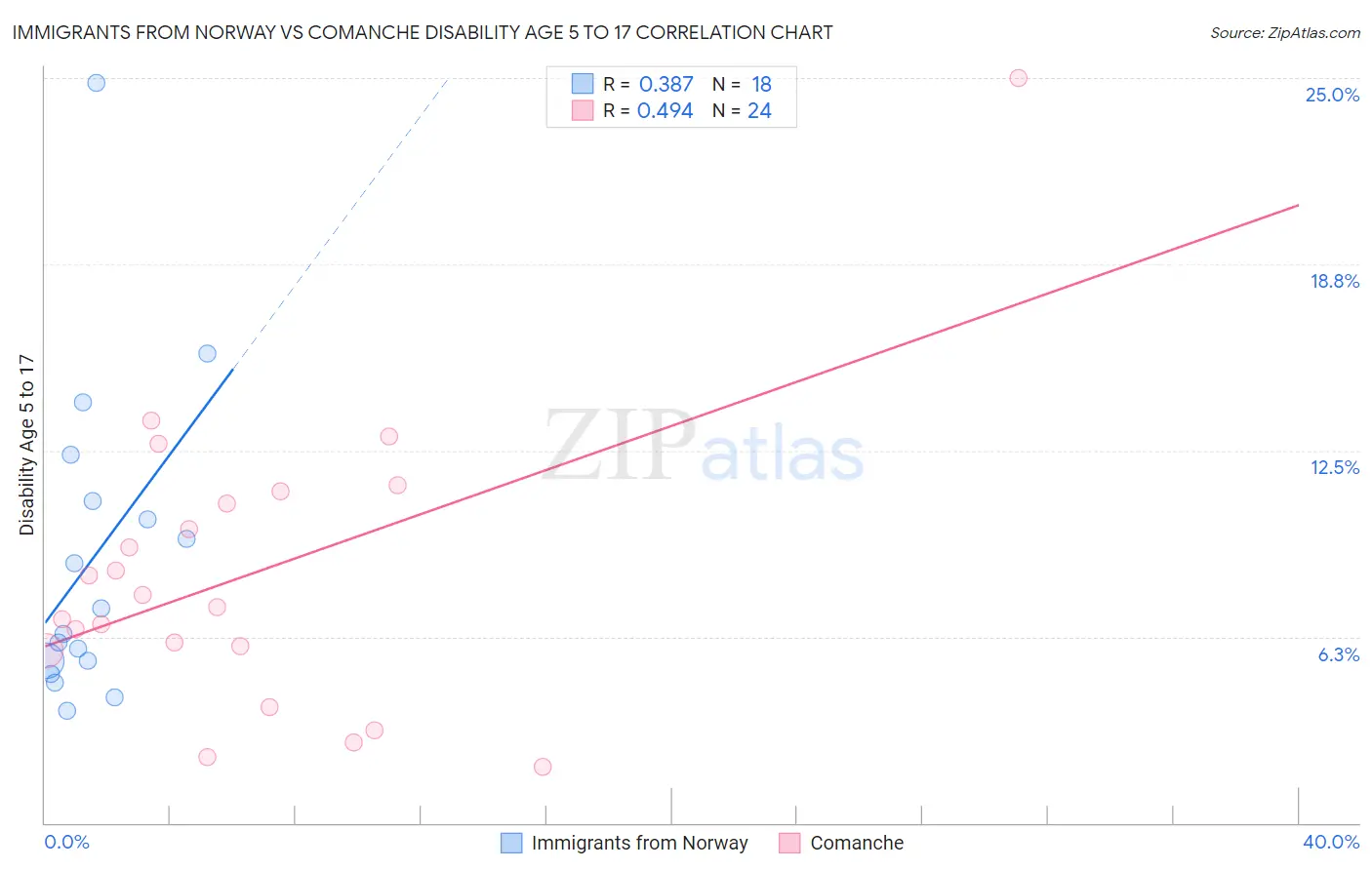 Immigrants from Norway vs Comanche Disability Age 5 to 17