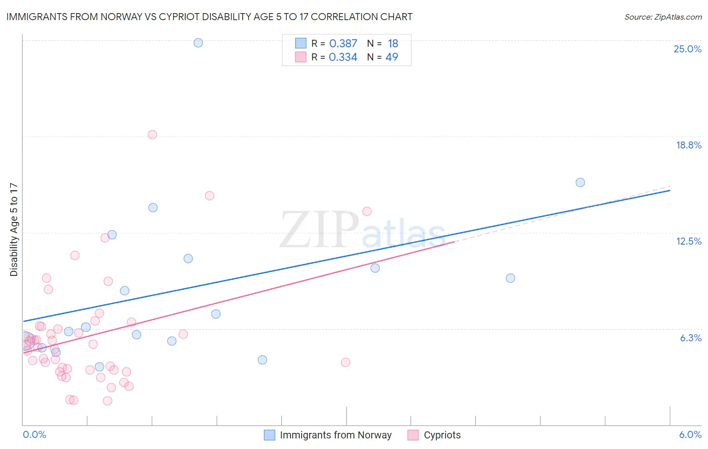 Immigrants from Norway vs Cypriot Disability Age 5 to 17