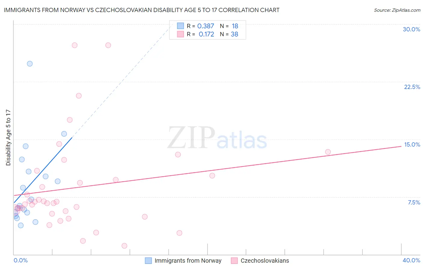 Immigrants from Norway vs Czechoslovakian Disability Age 5 to 17