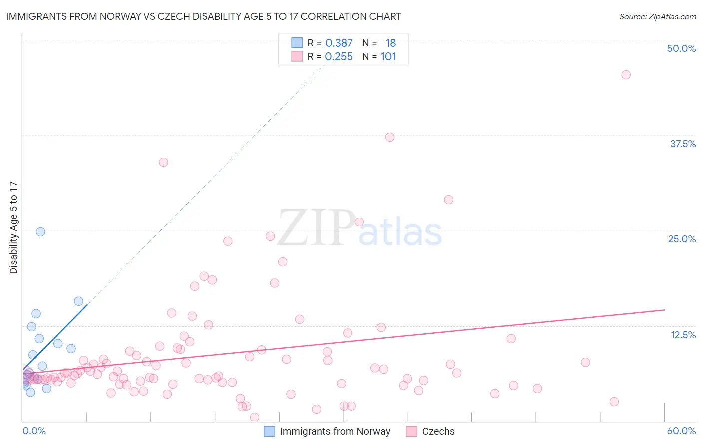 Immigrants from Norway vs Czech Disability Age 5 to 17