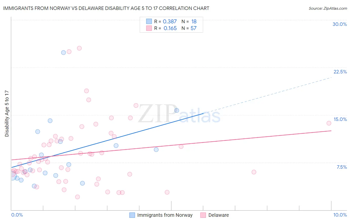 Immigrants from Norway vs Delaware Disability Age 5 to 17