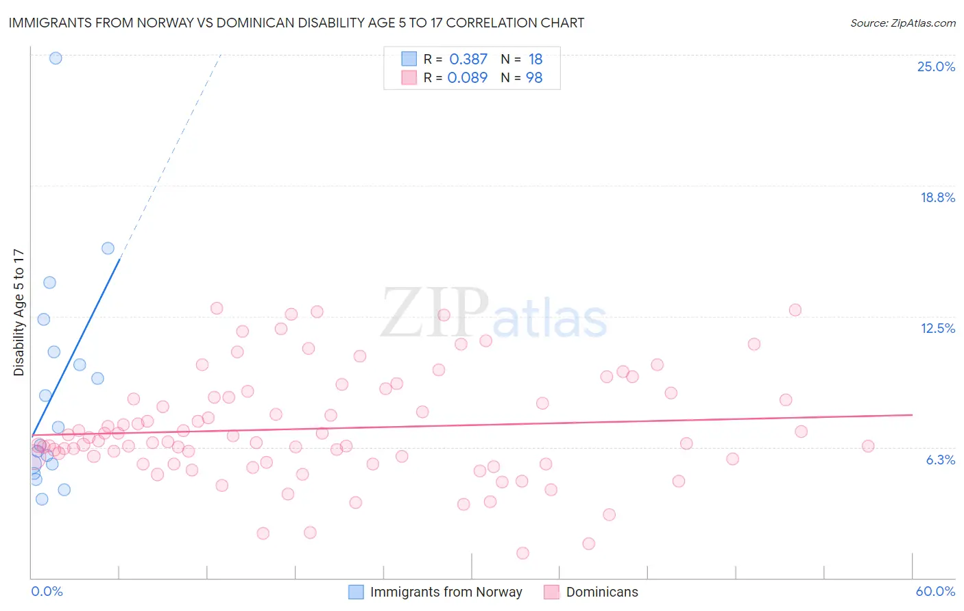Immigrants from Norway vs Dominican Disability Age 5 to 17