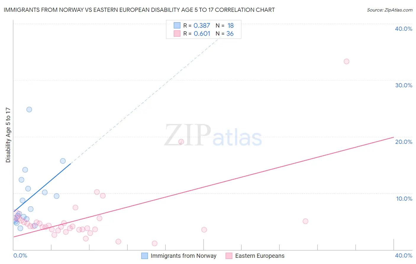 Immigrants from Norway vs Eastern European Disability Age 5 to 17