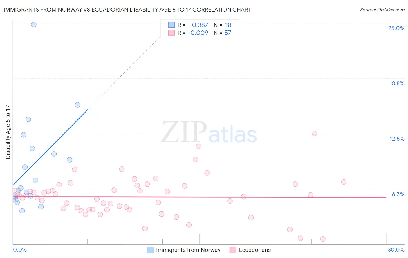 Immigrants from Norway vs Ecuadorian Disability Age 5 to 17