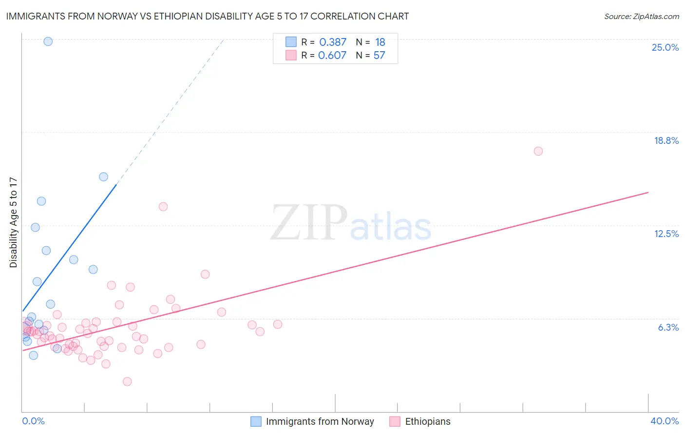 Immigrants from Norway vs Ethiopian Disability Age 5 to 17