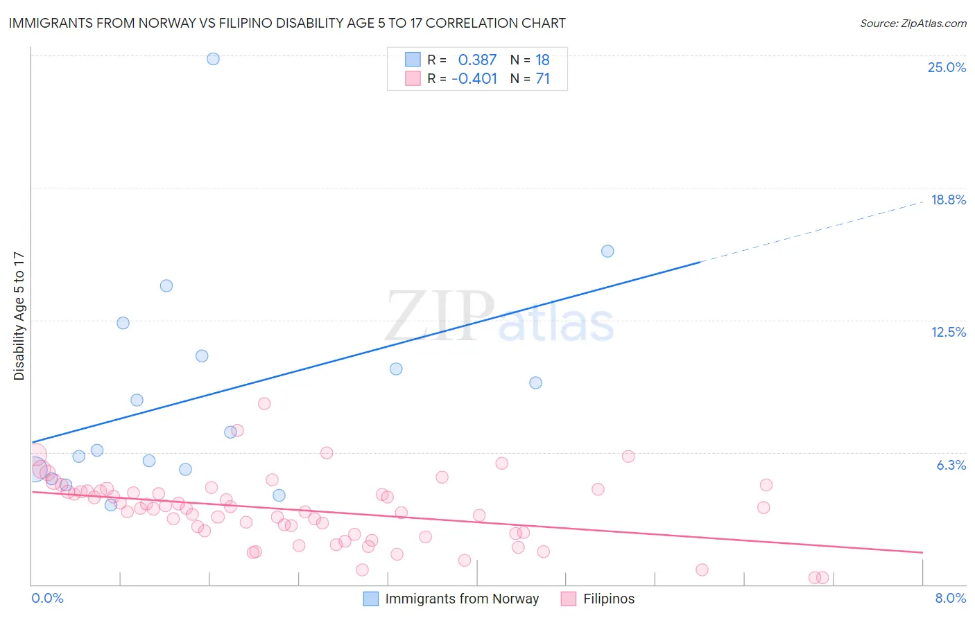 Immigrants from Norway vs Filipino Disability Age 5 to 17