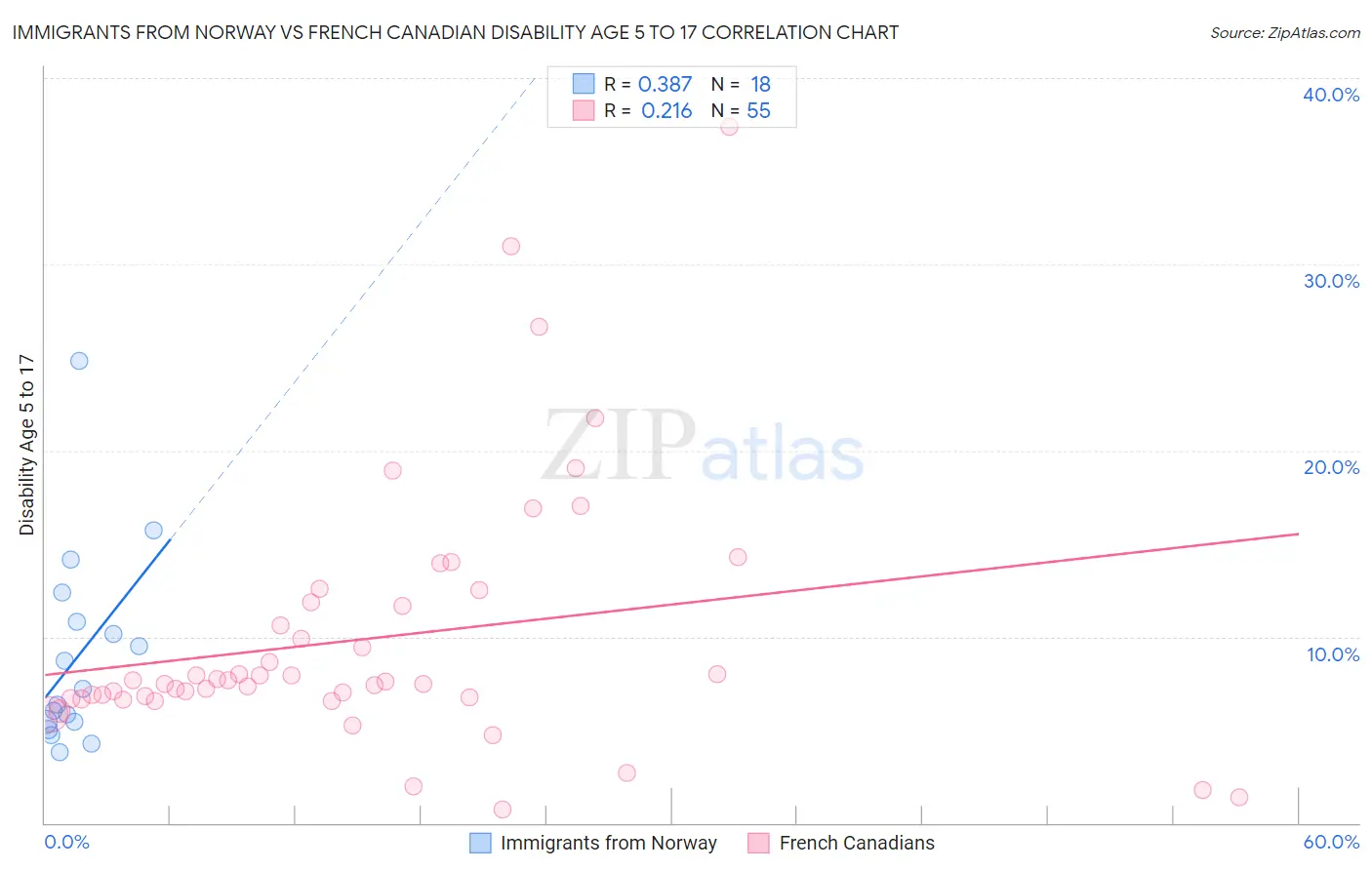 Immigrants from Norway vs French Canadian Disability Age 5 to 17