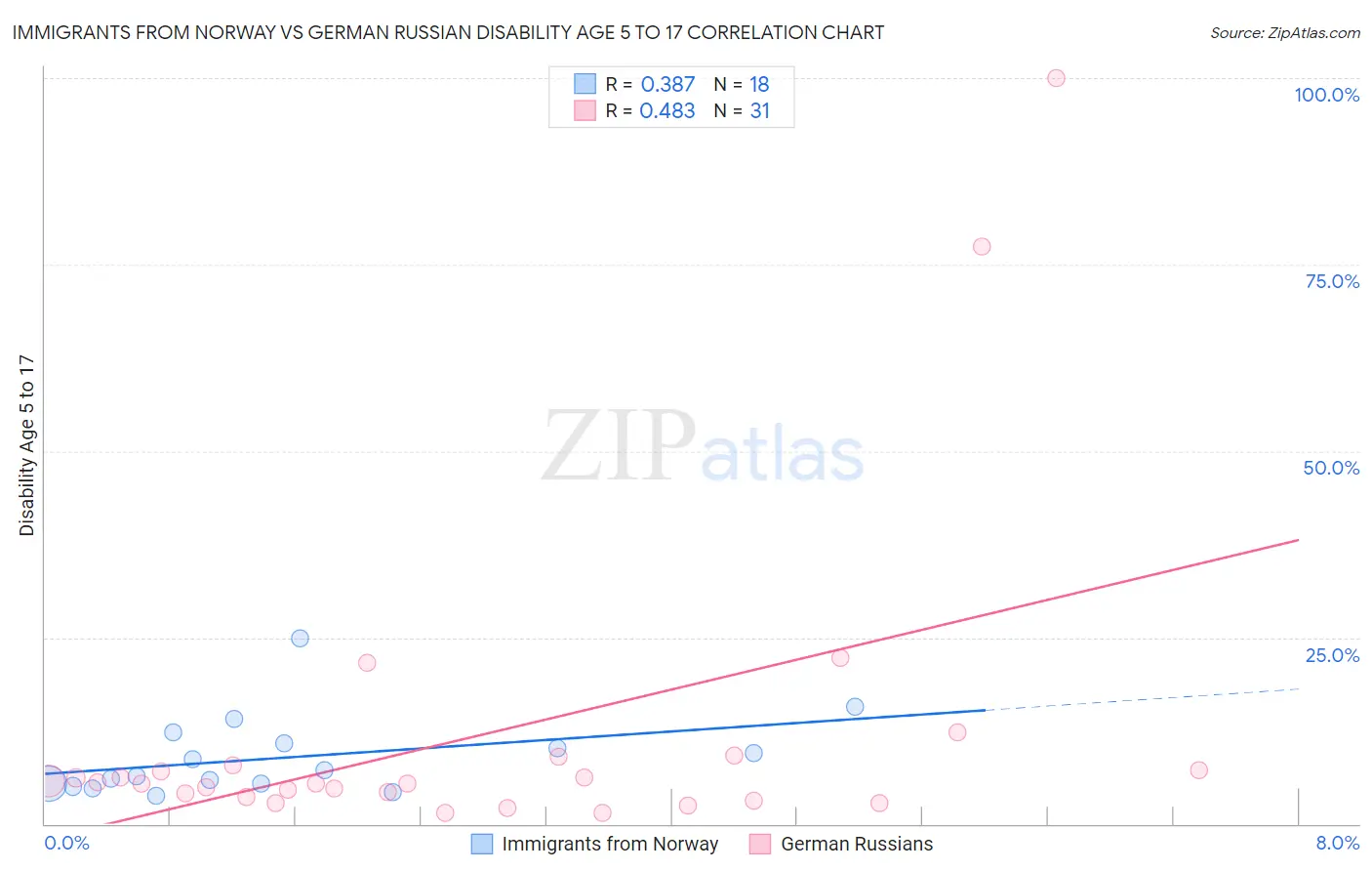 Immigrants from Norway vs German Russian Disability Age 5 to 17