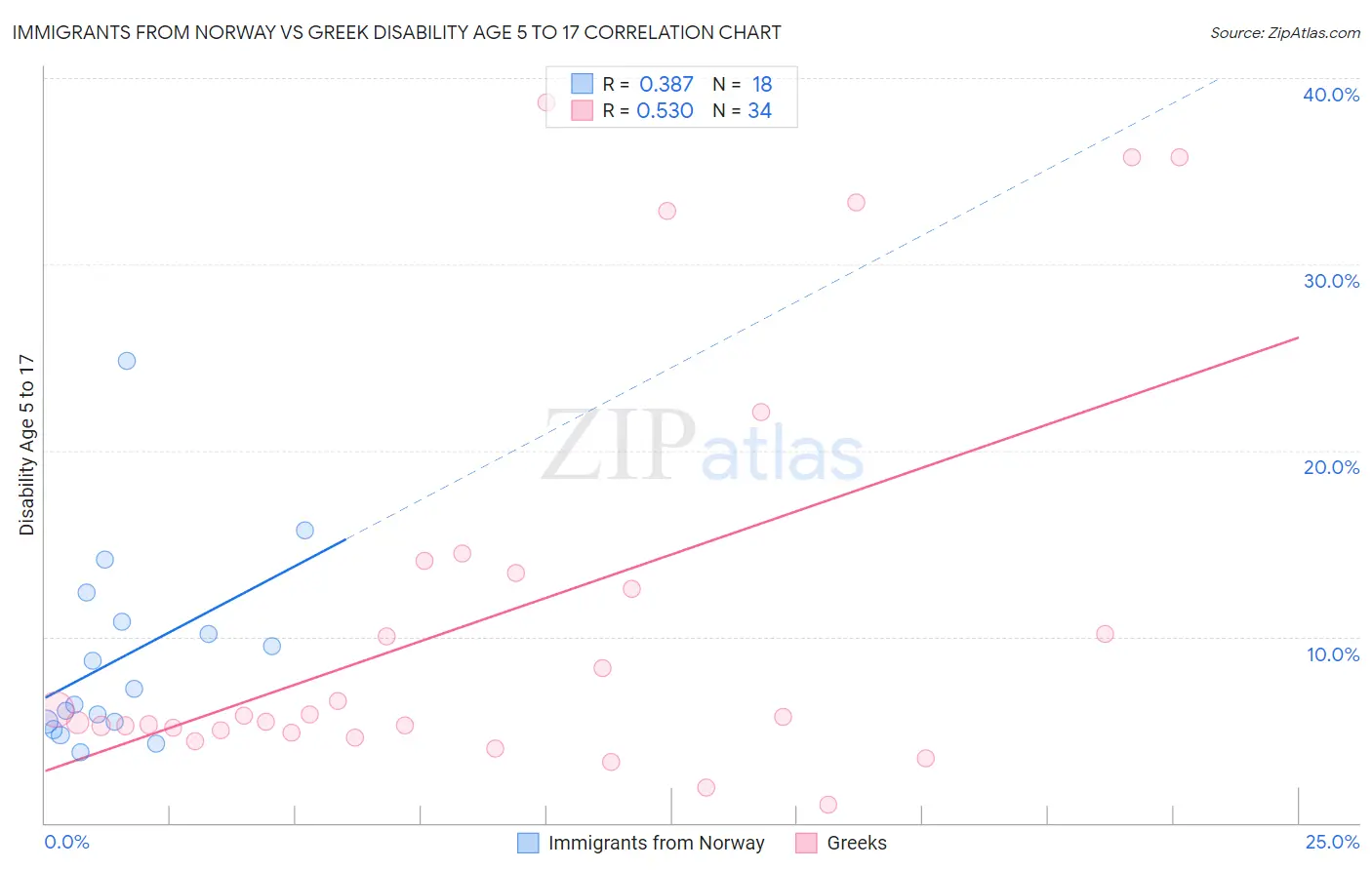 Immigrants from Norway vs Greek Disability Age 5 to 17