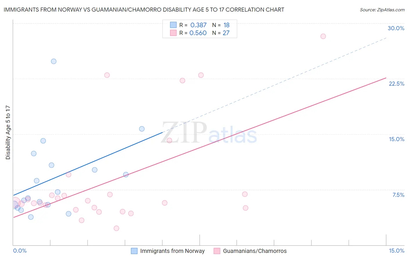 Immigrants from Norway vs Guamanian/Chamorro Disability Age 5 to 17