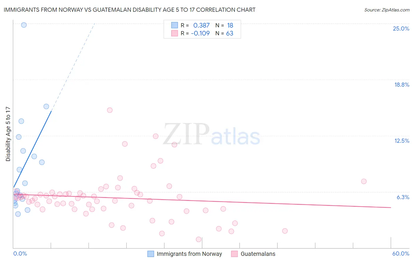 Immigrants from Norway vs Guatemalan Disability Age 5 to 17