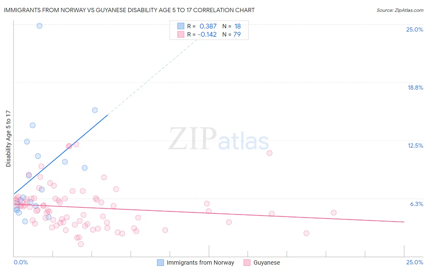 Immigrants from Norway vs Guyanese Disability Age 5 to 17