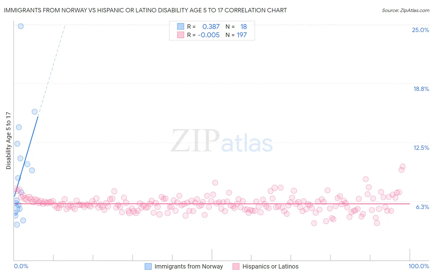 Immigrants from Norway vs Hispanic or Latino Disability Age 5 to 17