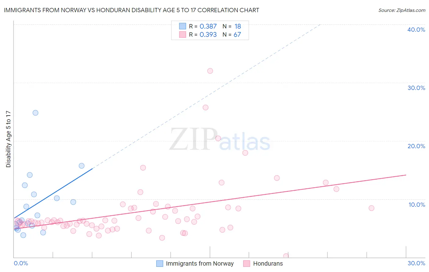 Immigrants from Norway vs Honduran Disability Age 5 to 17