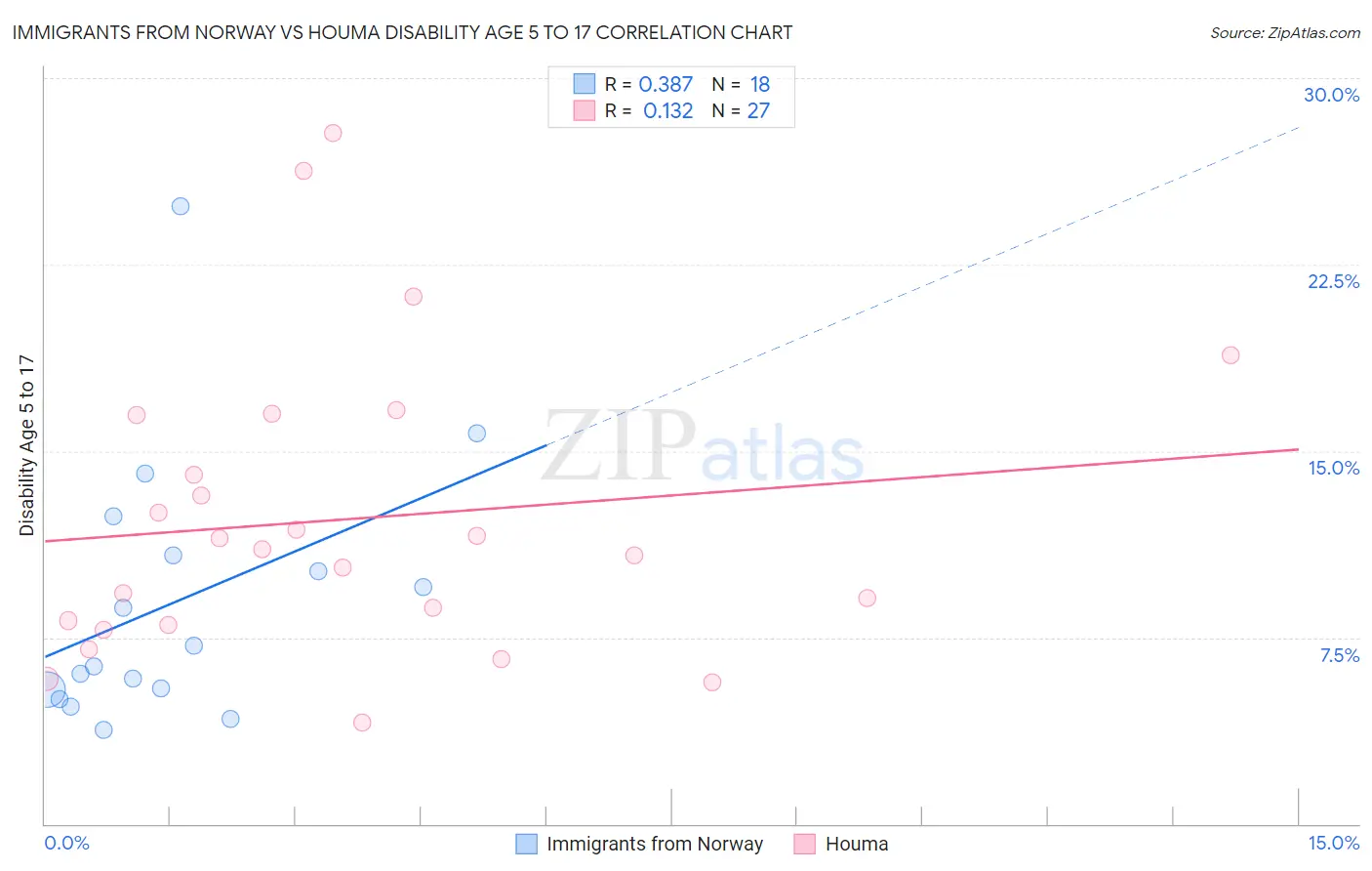 Immigrants from Norway vs Houma Disability Age 5 to 17