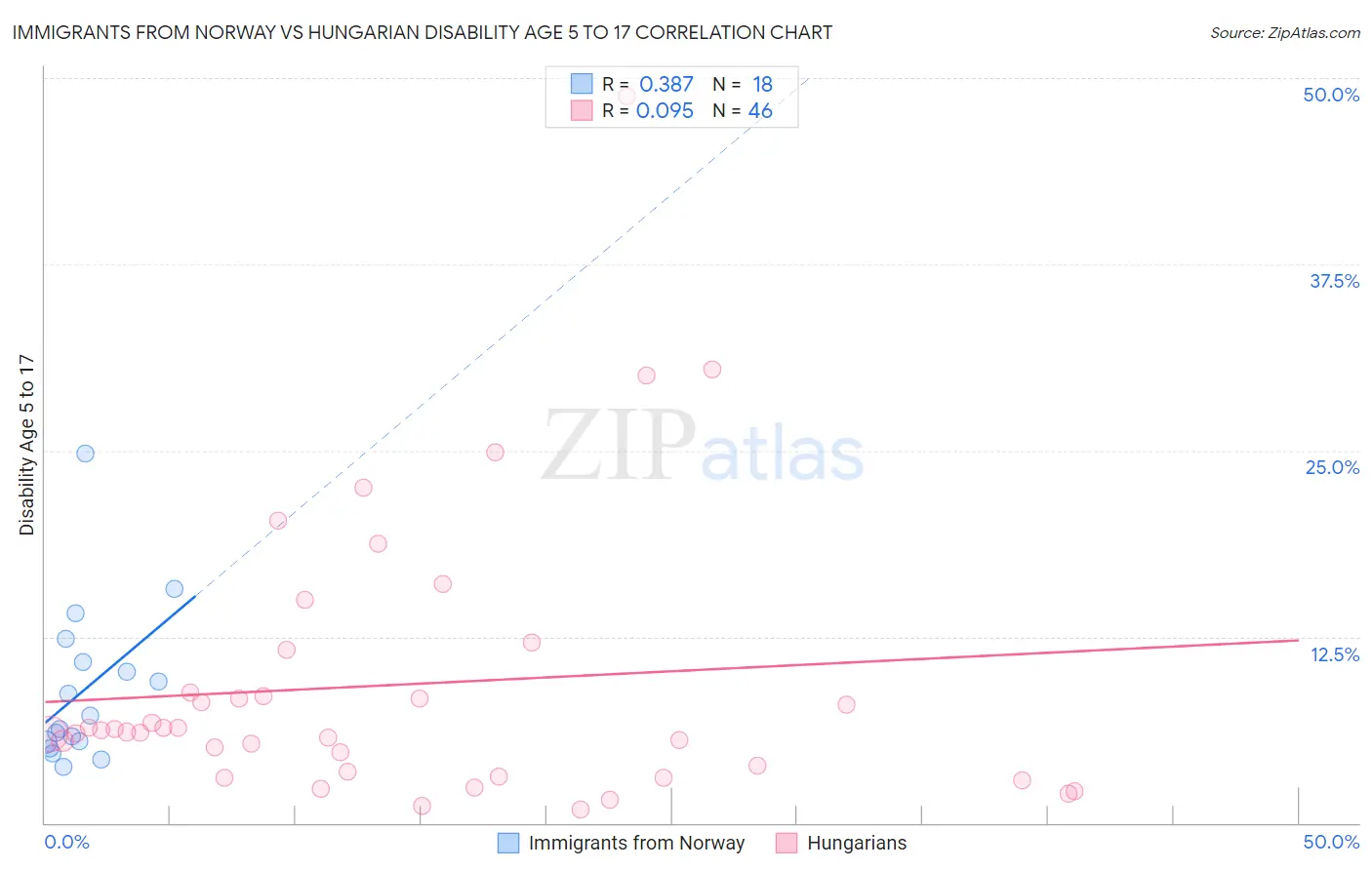 Immigrants from Norway vs Hungarian Disability Age 5 to 17